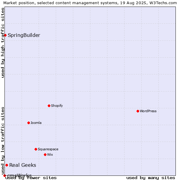 Market position of Real Geeks vs. SpringBuilder vs. cmsWorks