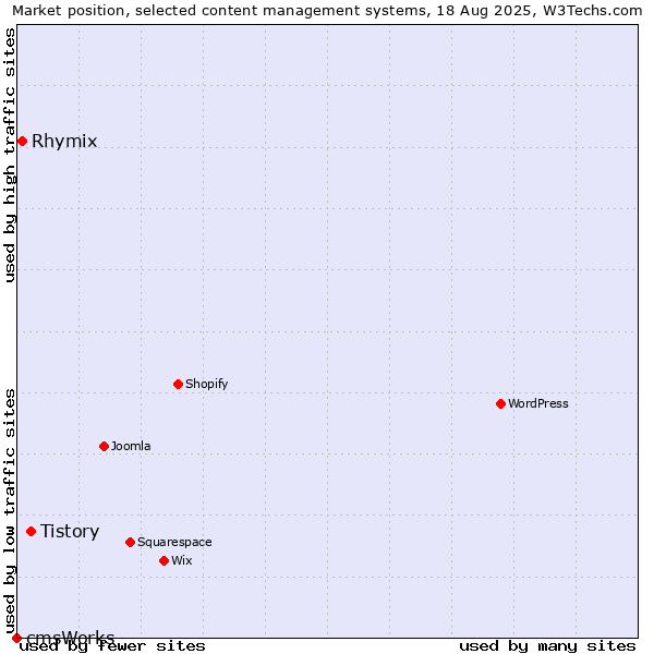 Market position of Tistory vs. Rhymix vs. cmsWorks