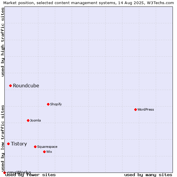 Market position of Roundcube vs. Tistory vs. cmsWorks