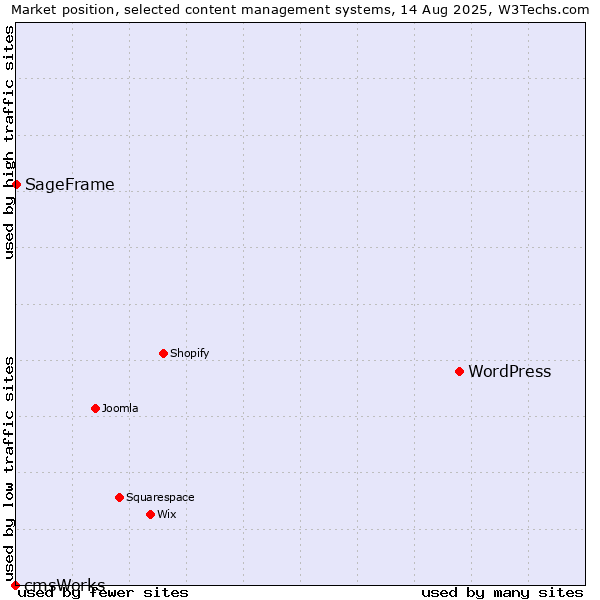 Market position of WordPress vs. SageFrame vs. cmsWorks