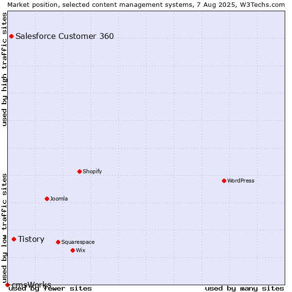 Market position of Tistory vs. Salesforce Customer 360 vs. cmsWorks