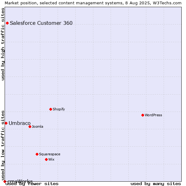 Market position of Salesforce Customer 360 vs. Umbraco vs. cmsWorks