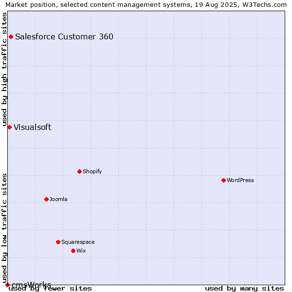 Market position of Salesforce Customer 360 vs. Visualsoft vs. cmsWorks