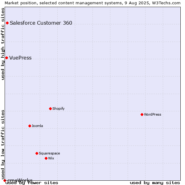Market position of Salesforce Customer 360 vs. VuePress vs. cmsWorks