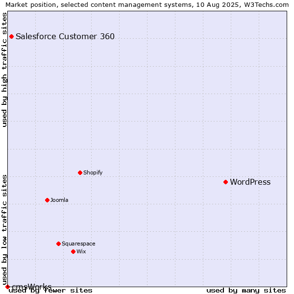 Market position of WordPress vs. Salesforce Customer 360 vs. cmsWorks