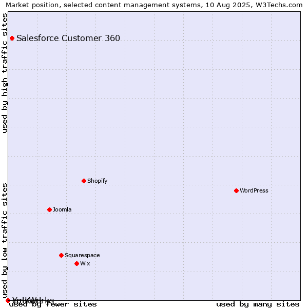 Market position of Salesforce Customer 360 vs. cmsWorks vs. Yo!Kart