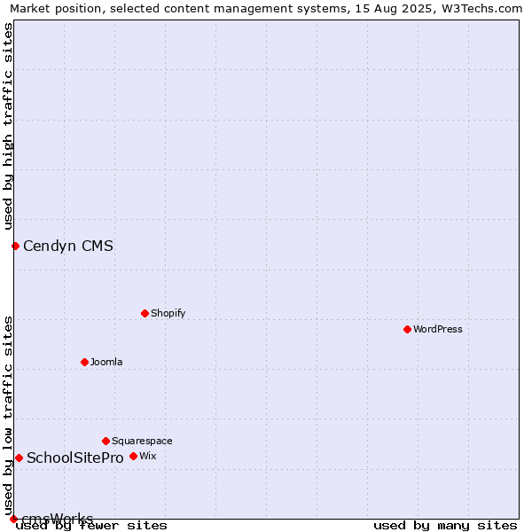 Market position of SchoolSitePro vs. Cendyn CMS vs. cmsWorks