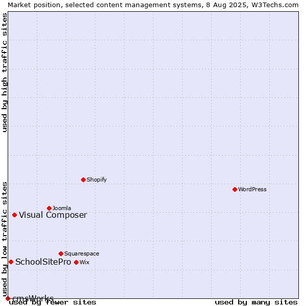 Market position of Visual Composer vs. SchoolSitePro vs. cmsWorks