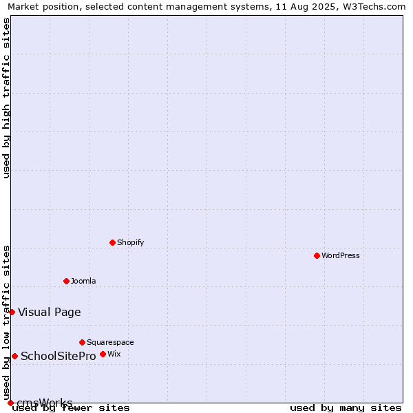 Market position of SchoolSitePro vs. Visual Page vs. cmsWorks