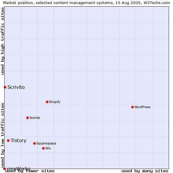 Market position of Tistory vs. Scrivito vs. cmsWorks
