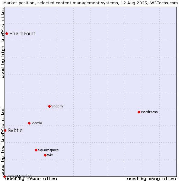 Market position of SharePoint vs. Svbtle vs. cmsWorks