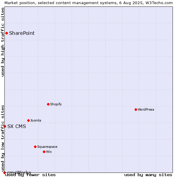 Market position of SharePoint vs. SX CMS vs. cmsWorks