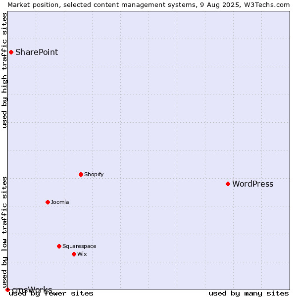 Market position of WordPress vs. SharePoint vs. cmsWorks