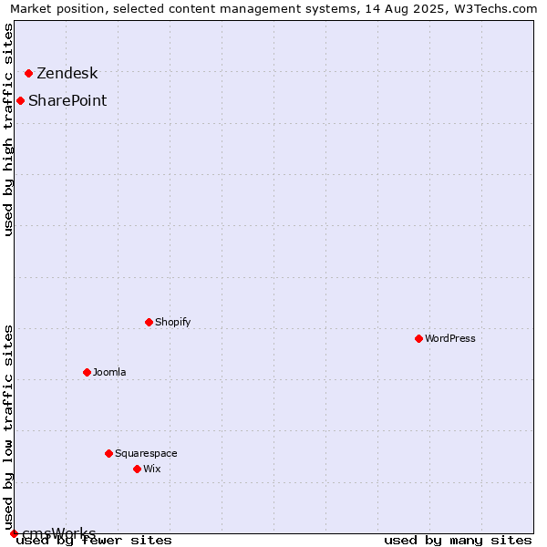 Market position of Zendesk vs. SharePoint vs. cmsWorks