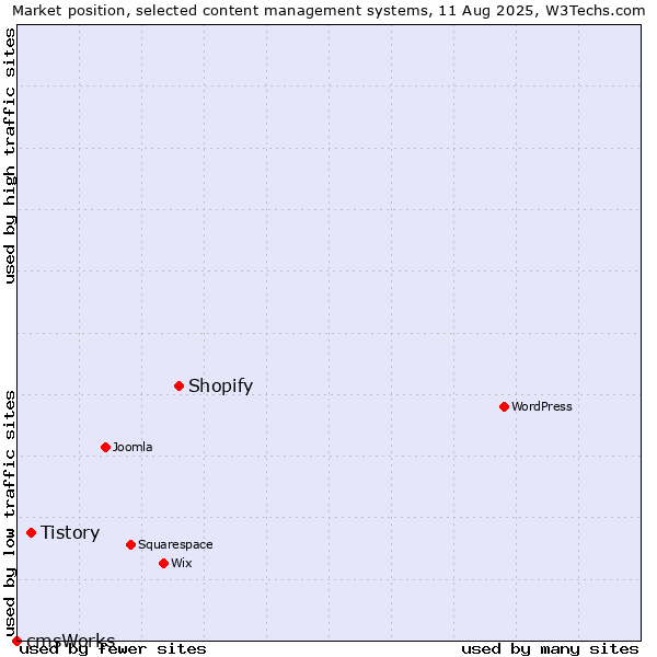 Market position of Shopify vs. Tistory vs. cmsWorks
