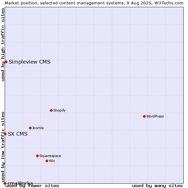 Market position of Simpleview CMS vs. SX CMS vs. cmsWorks