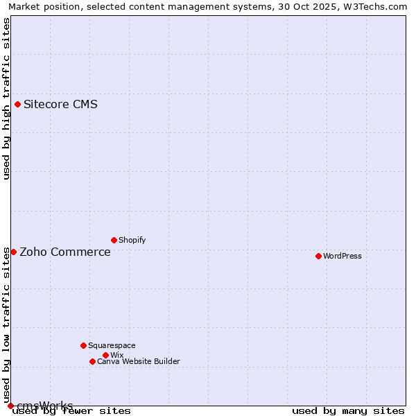 Market position of Sitecore CMS vs. Zoho Commerce vs. cmsWorks