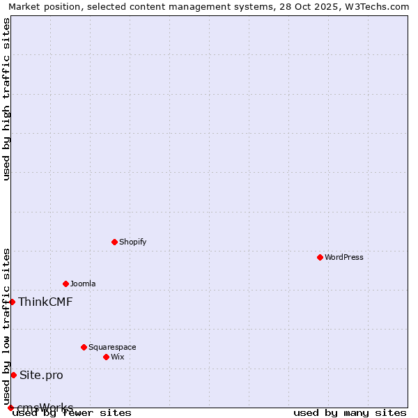 Market position of Site.pro vs. ThinkCMF vs. cmsWorks