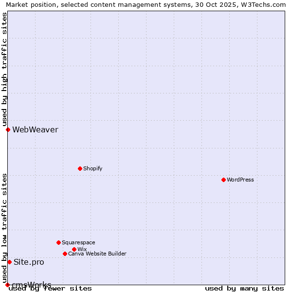 Market position of Site.pro vs. WebWeaver vs. cmsWorks