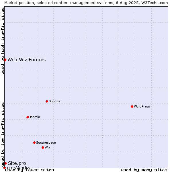 Market position of Site.pro vs. Web Wiz Forums vs. cmsWorks