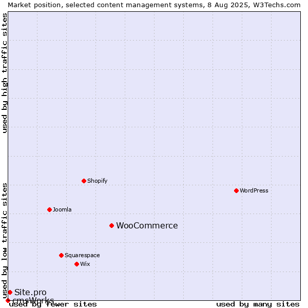 Market position of WooCommerce vs. Site.pro vs. cmsWorks