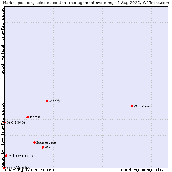 Market position of SitioSimple vs. SX CMS vs. cmsWorks