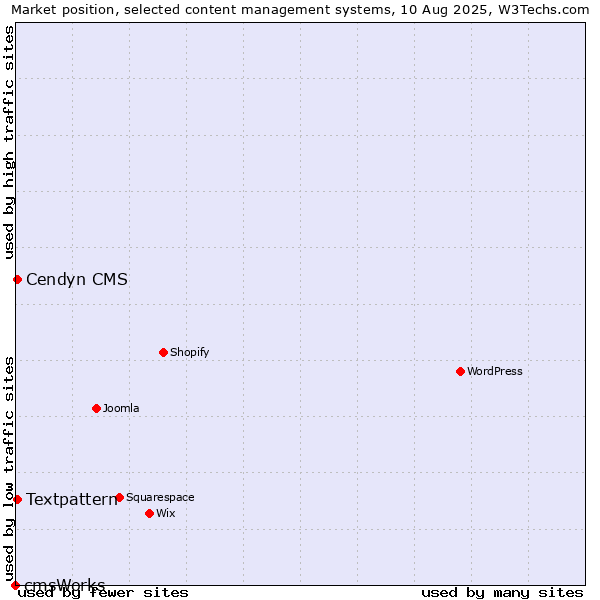 Market position of Textpattern vs. Cendyn CMS vs. cmsWorks
