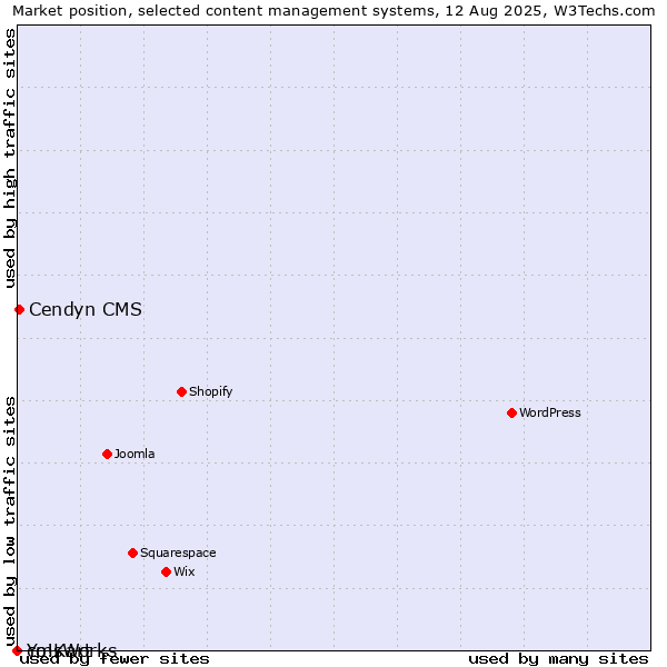 Market position of Cendyn CMS vs. cmsWorks vs. Yo!Kart