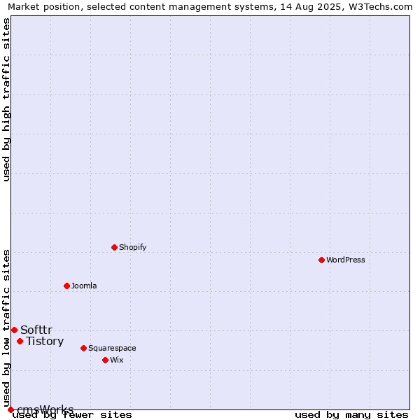 Market position of Tistory vs. Softtr vs. cmsWorks