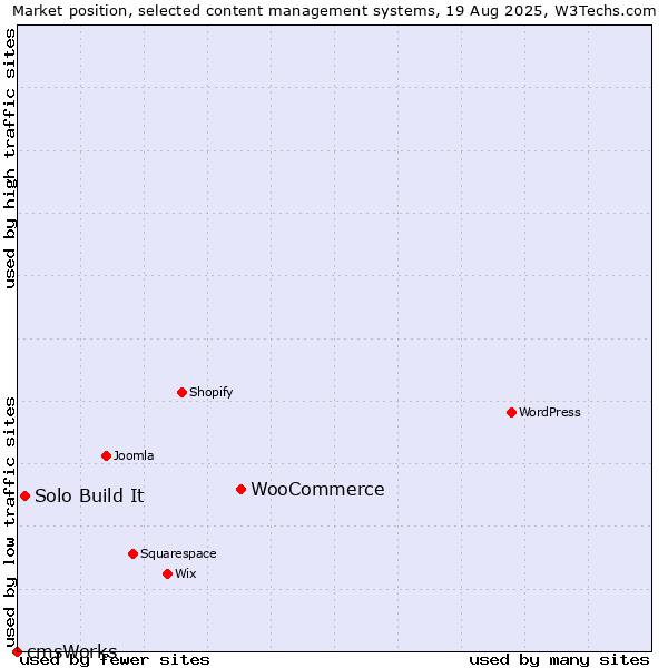 Market position of WooCommerce vs. Solo Build It vs. cmsWorks