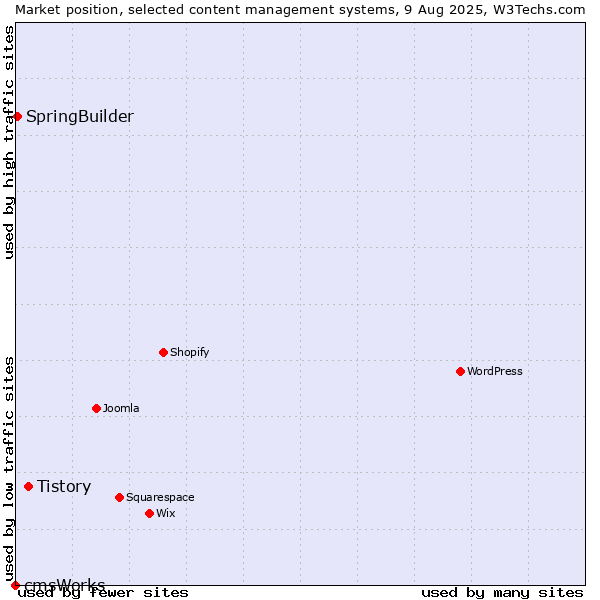 Market position of Tistory vs. SpringBuilder vs. cmsWorks