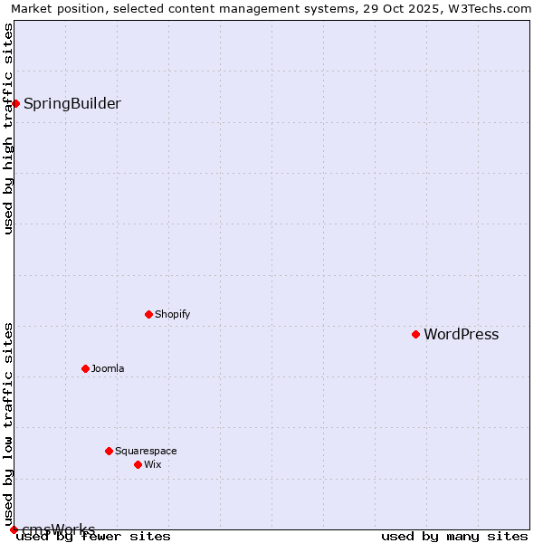 Market position of WordPress vs. SpringBuilder vs. cmsWorks
