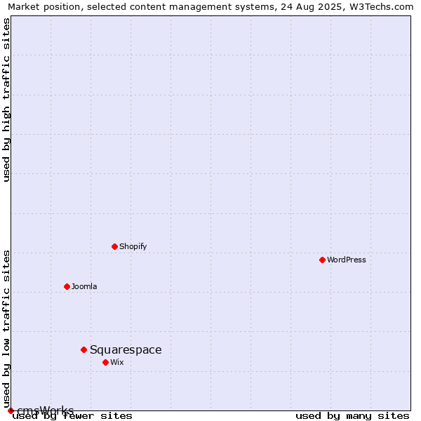 Market position of Squarespace vs. cmsWorks