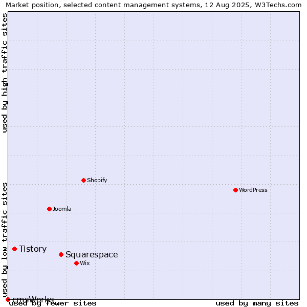 Market position of Squarespace vs. Tistory vs. cmsWorks