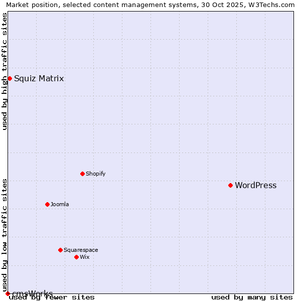 Market position of WordPress vs. Squiz Matrix vs. cmsWorks