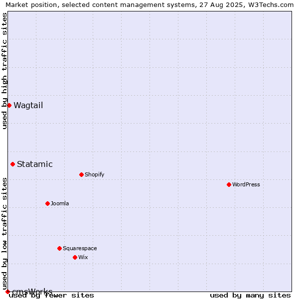Market position of Statamic vs. Wagtail vs. cmsWorks