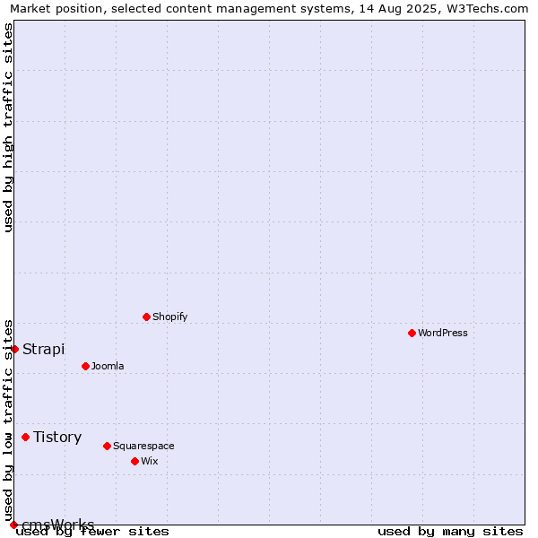 Market position of Tistory vs. Strapi vs. cmsWorks