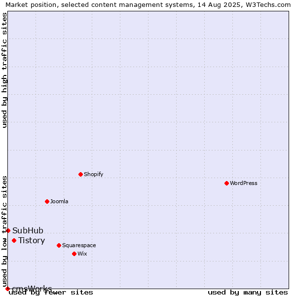 Market position of Tistory vs. SubHub vs. cmsWorks