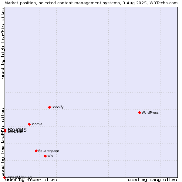 Market position of Svbtle vs. SX CMS vs. cmsWorks