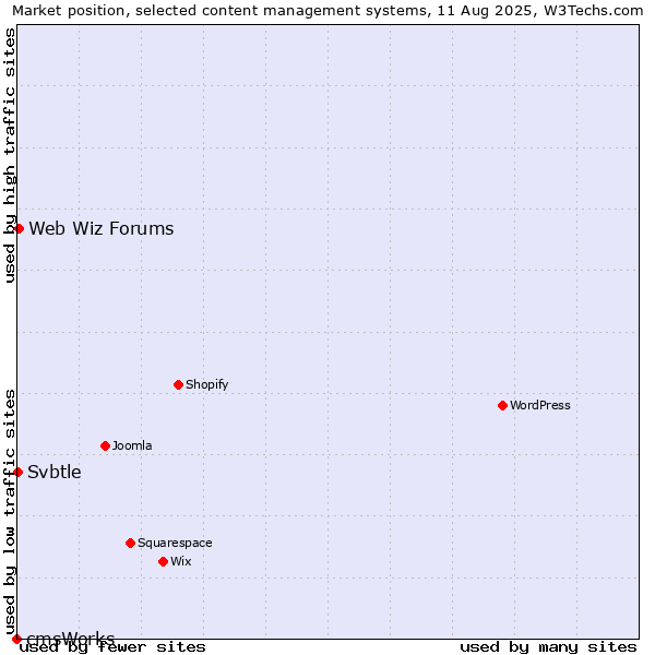 Market position of Web Wiz Forums vs. Svbtle vs. cmsWorks
