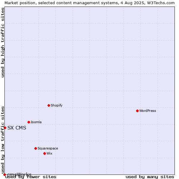 Market position of SX CMS vs. cmsWorks