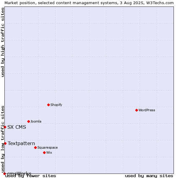 Market position of Textpattern vs. SX CMS vs. cmsWorks