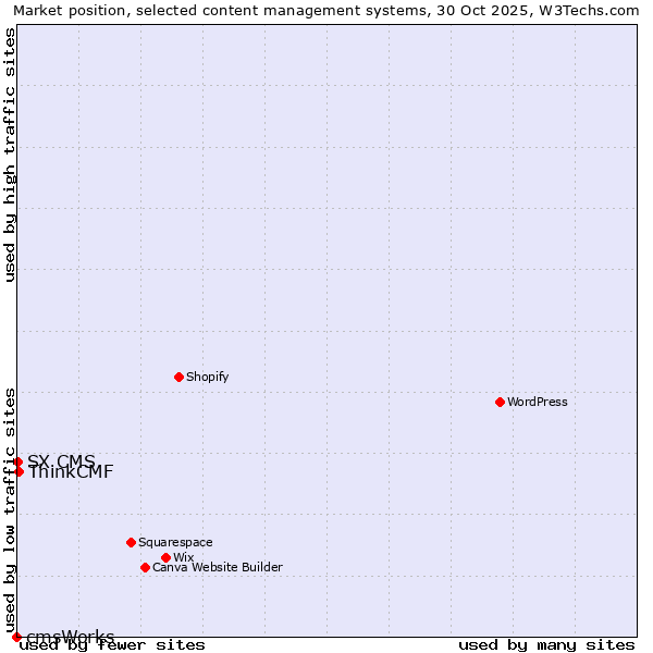 Market position of ThinkCMF vs. SX CMS vs. cmsWorks