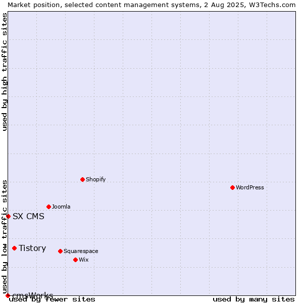 Market position of Tistory vs. SX CMS vs. cmsWorks