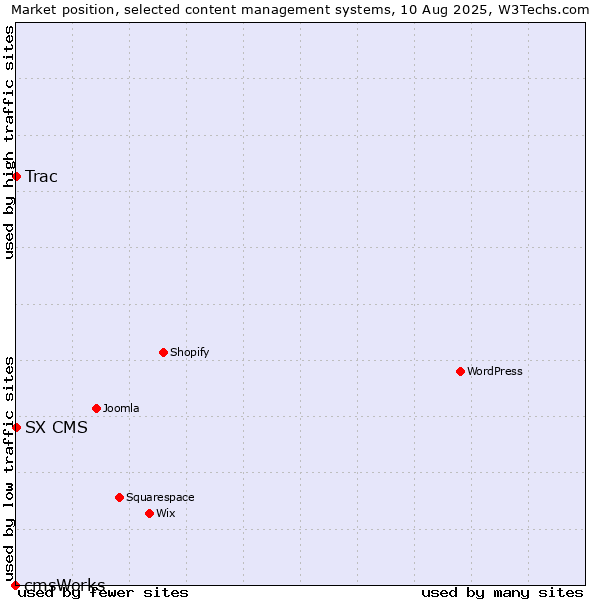 Market position of Trac vs. SX CMS vs. cmsWorks