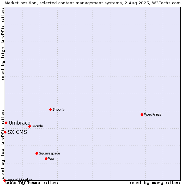Market position of Umbraco vs. SX CMS vs. cmsWorks