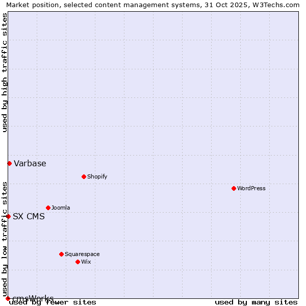 Market position of Varbase vs. SX CMS vs. cmsWorks