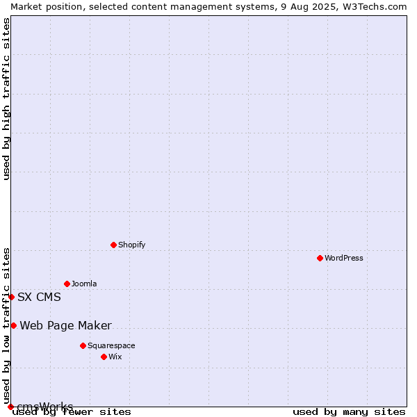 Market position of Web Page Maker vs. SX CMS vs. cmsWorks