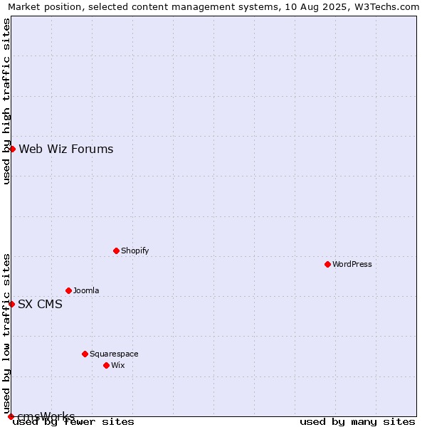 Market position of Web Wiz Forums vs. SX CMS vs. cmsWorks