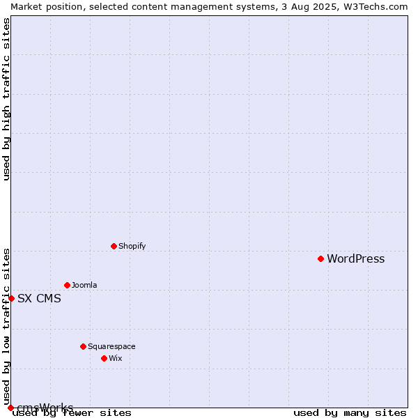 Market position of WordPress vs. SX CMS vs. cmsWorks